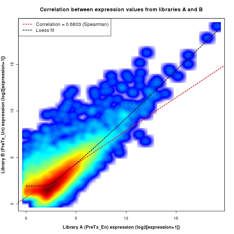 SmoothScatter plot of expression values for comparison: En_vs_Un_PreTx and data type: Transcript