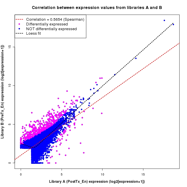 Scatter plot of expression values for comparison: PostTx_vs_PreTx_En and data type: ActiveIntergenicRegion