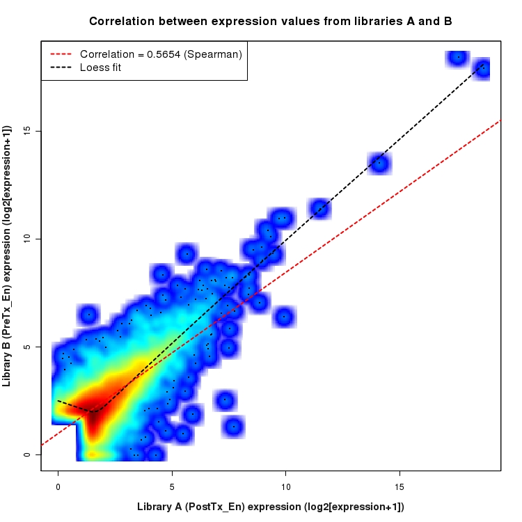 SmoothScatter plot of expression values for comparison: PostTx_vs_PreTx_En and data type: ActiveIntergenicRegion