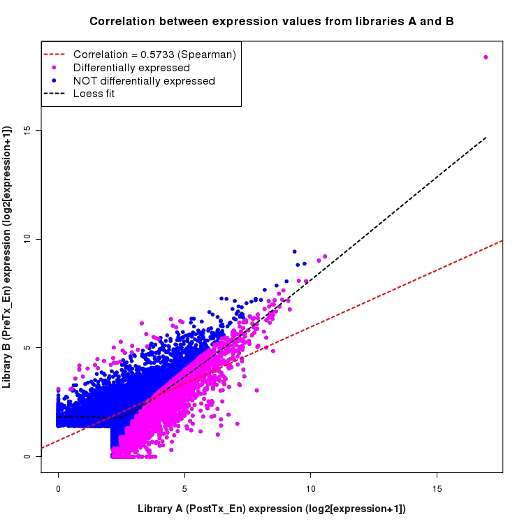 Scatter plot of expression values for comparison: PostTx_vs_PreTx_En and data type: ActiveIntronRegion