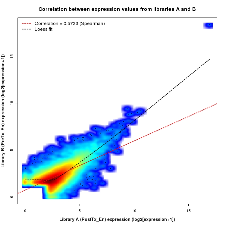 SmoothScatter plot of expression values for comparison: PostTx_vs_PreTx_En and data type: ActiveIntronRegion