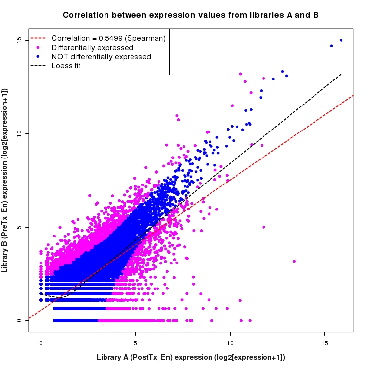 Scatter plot of expression values for comparison: PostTx_vs_PreTx_En and data type: Boundary