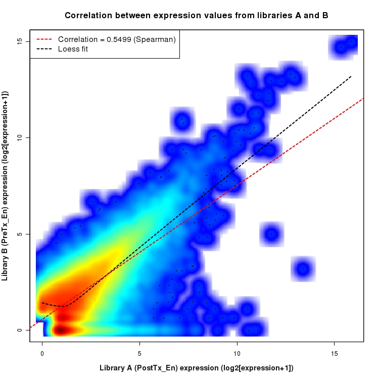 SmoothScatter plot of expression values for comparison: PostTx_vs_PreTx_En and data type: Boundary