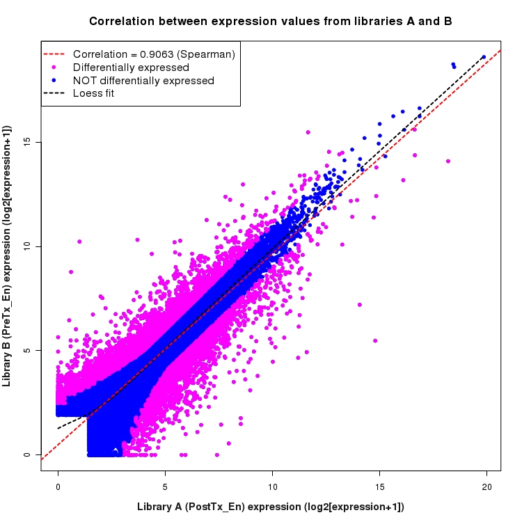 Scatter plot of expression values for comparison: PostTx_vs_PreTx_En and data type: ExonRegion