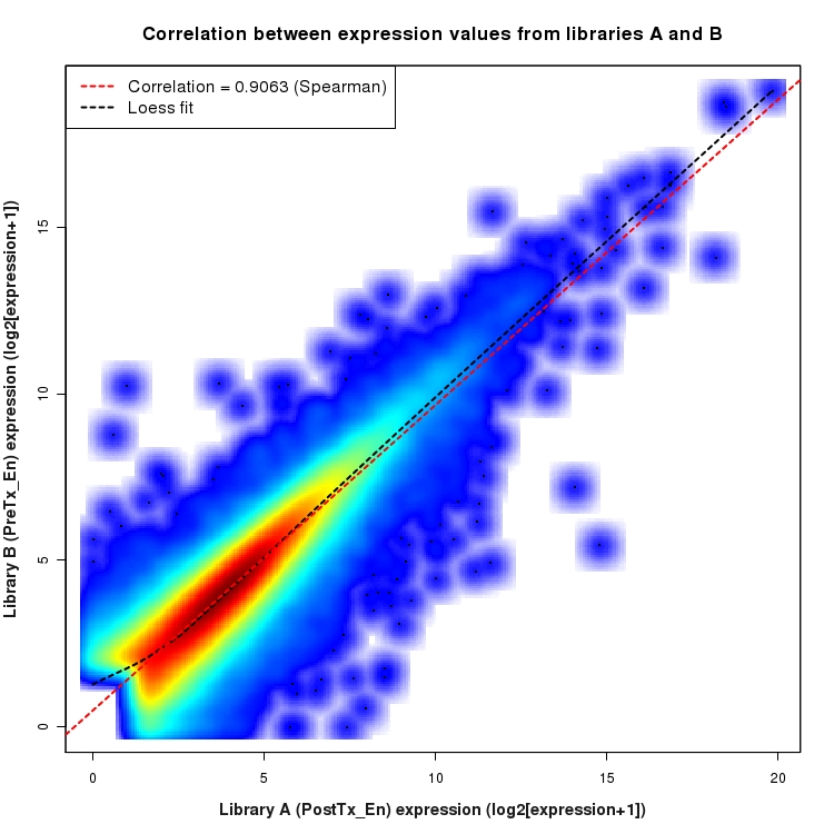 SmoothScatter plot of expression values for comparison: PostTx_vs_PreTx_En and data type: ExonRegion