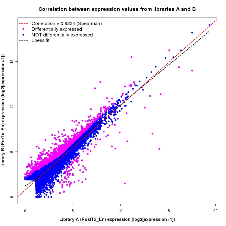 Scatter plot of expression values for comparison: PostTx_vs_PreTx_En and data type: Gene