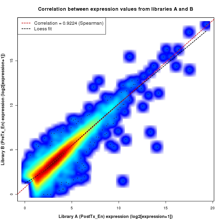 SmoothScatter plot of expression values for comparison: PostTx_vs_PreTx_En and data type: Gene