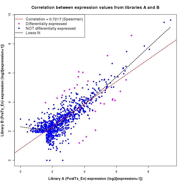Scatter plot of expression values for comparison: PostTx_vs_PreTx_En and data type: Intergenic