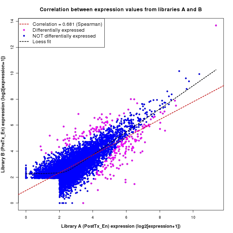 Scatter plot of expression values for comparison: PostTx_vs_PreTx_En and data type: Intron