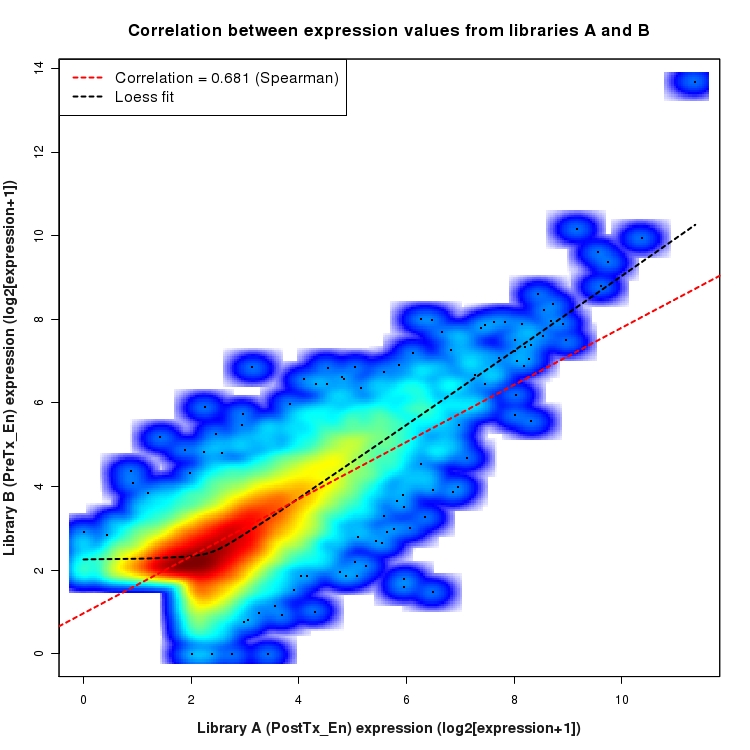 SmoothScatter plot of expression values for comparison: PostTx_vs_PreTx_En and data type: Intron