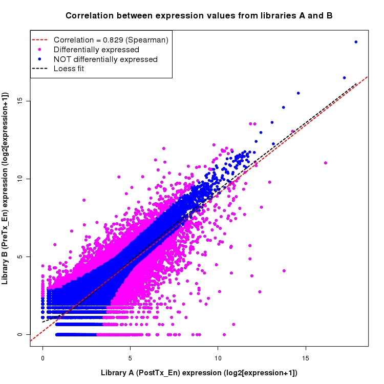 Scatter plot of expression values for comparison: PostTx_vs_PreTx_En and data type: Junction