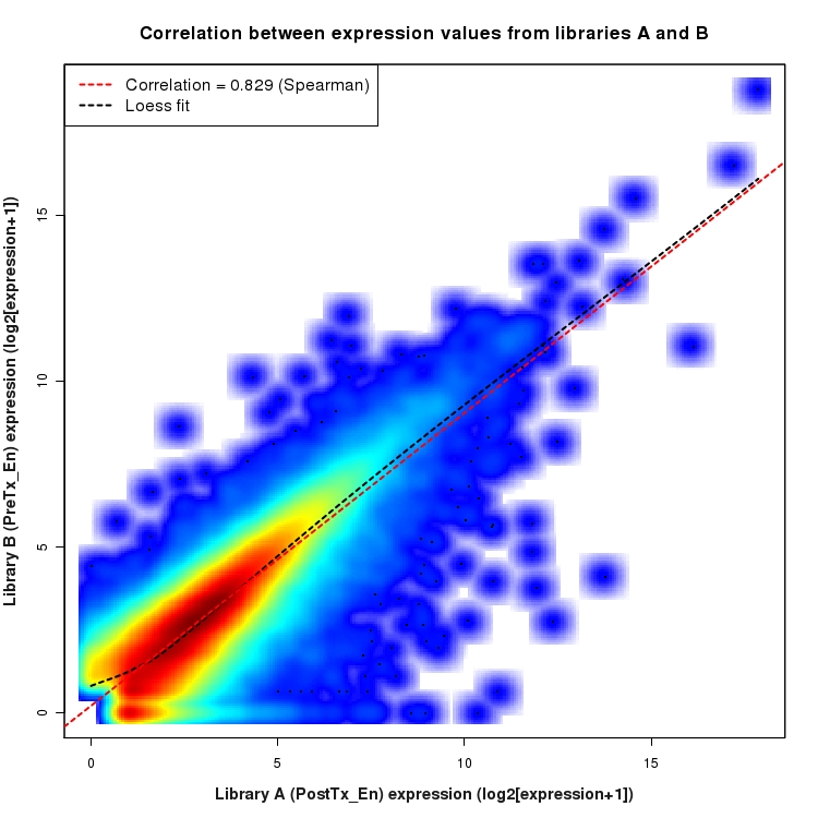 SmoothScatter plot of expression values for comparison: PostTx_vs_PreTx_En and data type: Junction