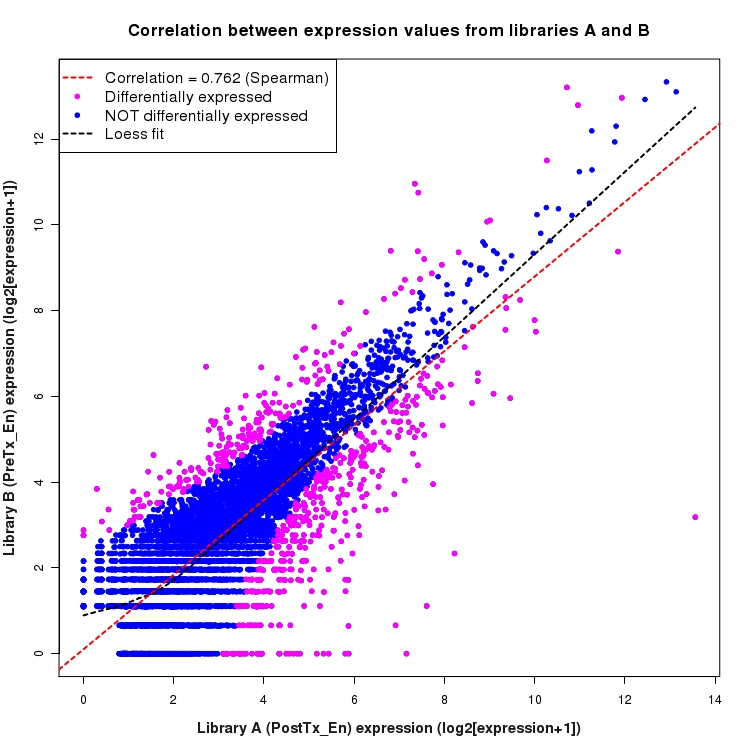 Scatter plot of expression values for comparison: PostTx_vs_PreTx_En and data type: KnownBoundary