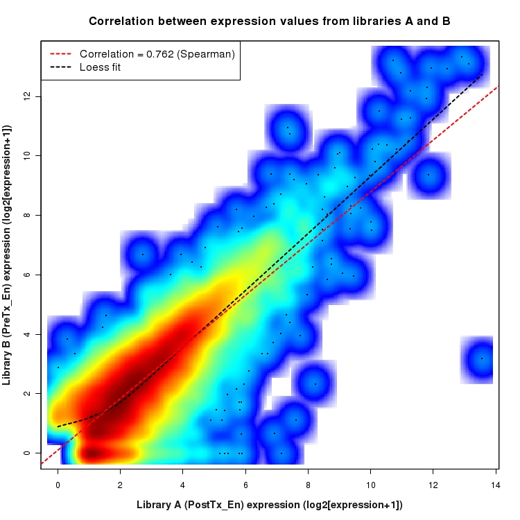 SmoothScatter plot of expression values for comparison: PostTx_vs_PreTx_En and data type: KnownBoundary