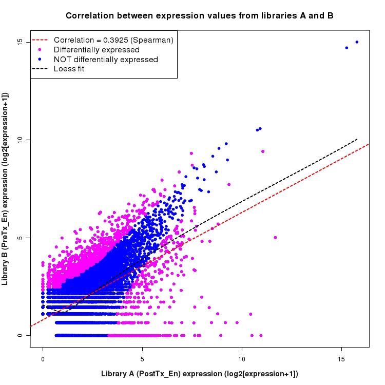 Scatter plot of expression values for comparison: PostTx_vs_PreTx_En and data type: NovelBoundary