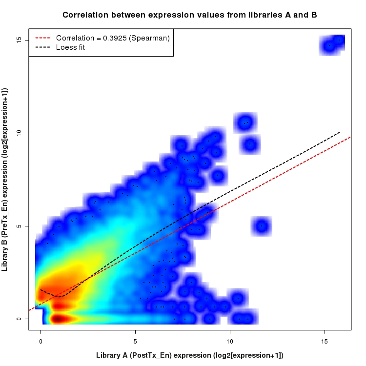SmoothScatter plot of expression values for comparison: PostTx_vs_PreTx_En and data type: NovelBoundary