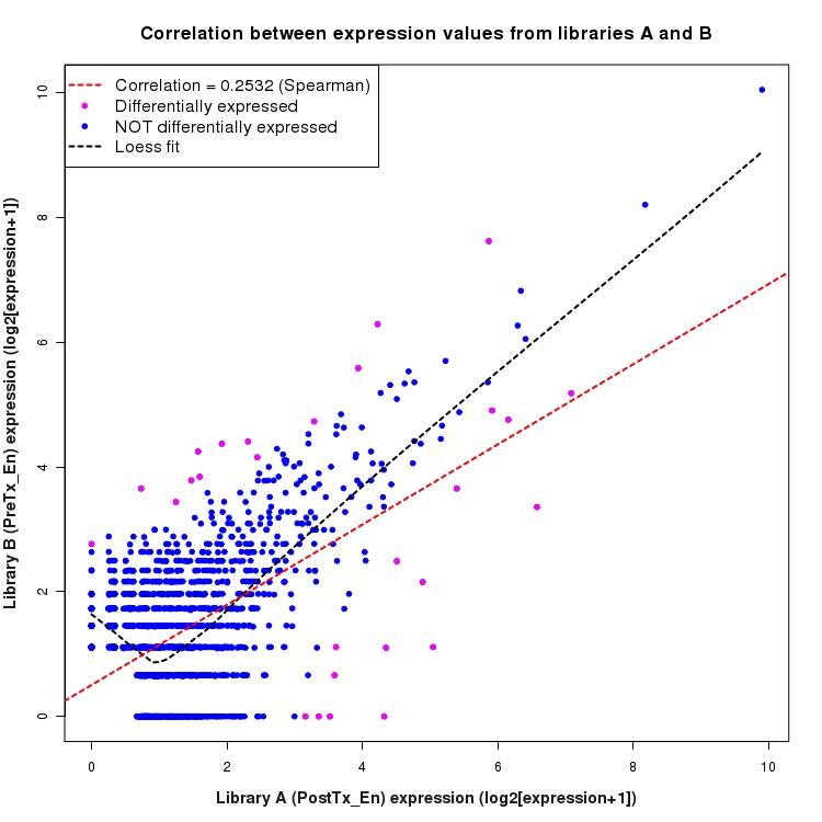 Scatter plot of expression values for comparison: PostTx_vs_PreTx_En and data type: NovelJunction