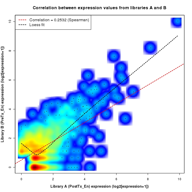 SmoothScatter plot of expression values for comparison: PostTx_vs_PreTx_En and data type: NovelJunction
