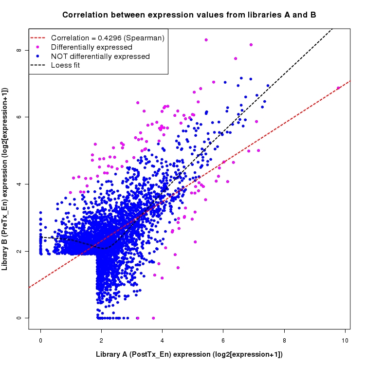 Scatter plot of expression values for comparison: PostTx_vs_PreTx_En and data type: SilentIntergenicRegion