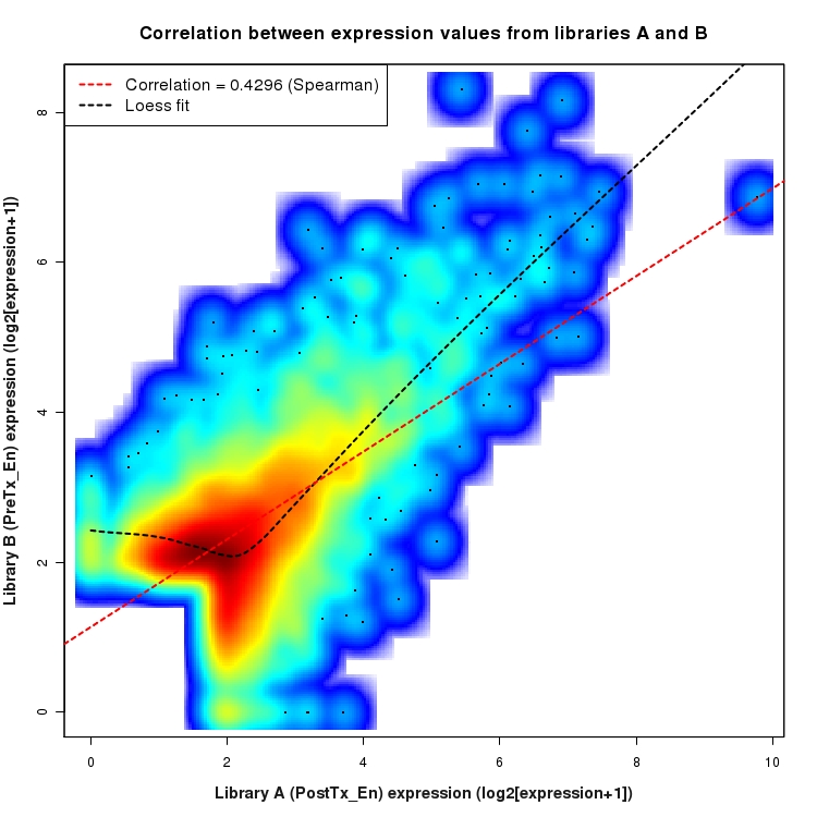SmoothScatter plot of expression values for comparison: PostTx_vs_PreTx_En and data type: SilentIntergenicRegion