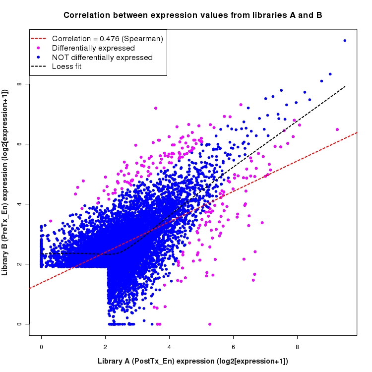 Scatter plot of expression values for comparison: PostTx_vs_PreTx_En and data type: SilentIntronRegion
