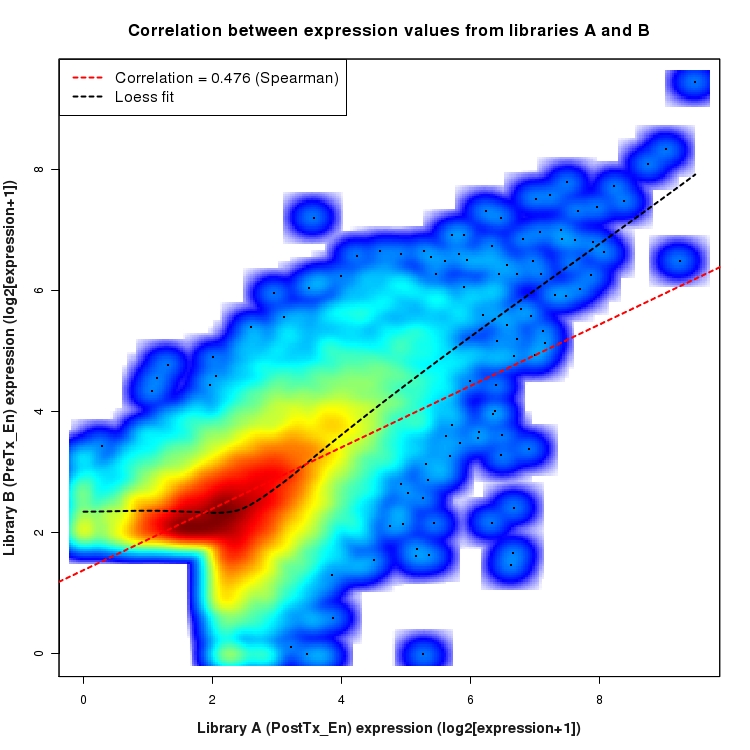 SmoothScatter plot of expression values for comparison: PostTx_vs_PreTx_En and data type: SilentIntronRegion