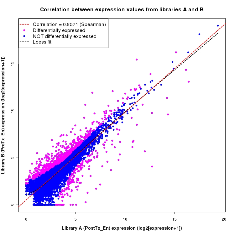 Scatter plot of expression values for comparison: PostTx_vs_PreTx_En and data type: Transcript