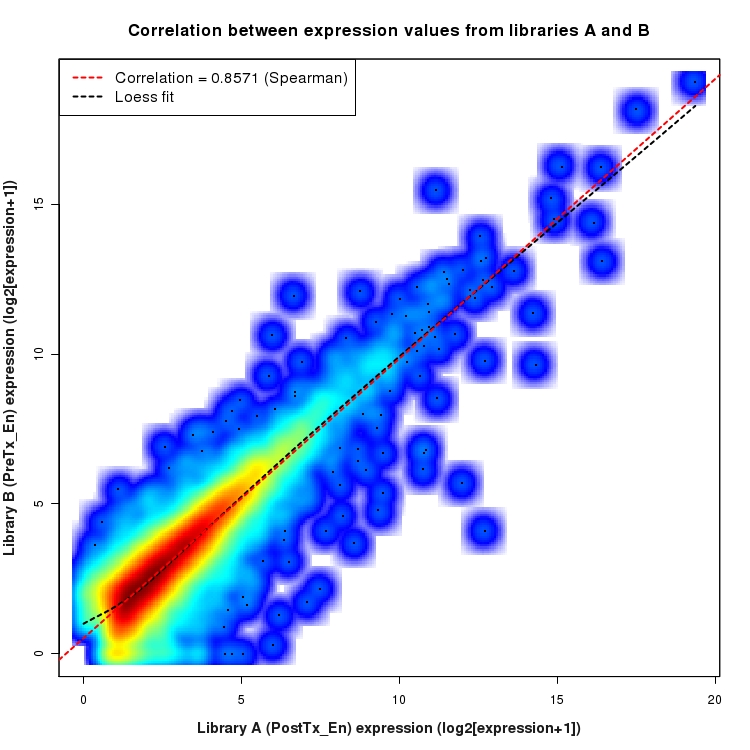SmoothScatter plot of expression values for comparison: PostTx_vs_PreTx_En and data type: Transcript