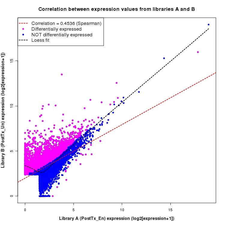 Scatter plot of expression values for comparison: En_vs_Un_PostTx and data type: ActiveIntergenicRegion