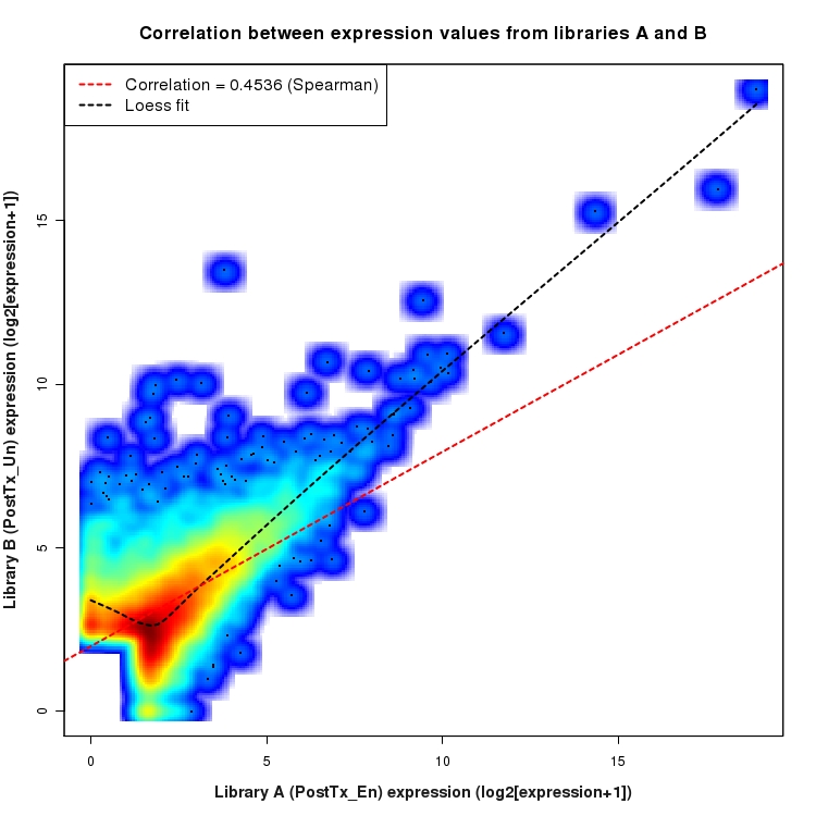 SmoothScatter plot of expression values for comparison: En_vs_Un_PostTx and data type: ActiveIntergenicRegion
