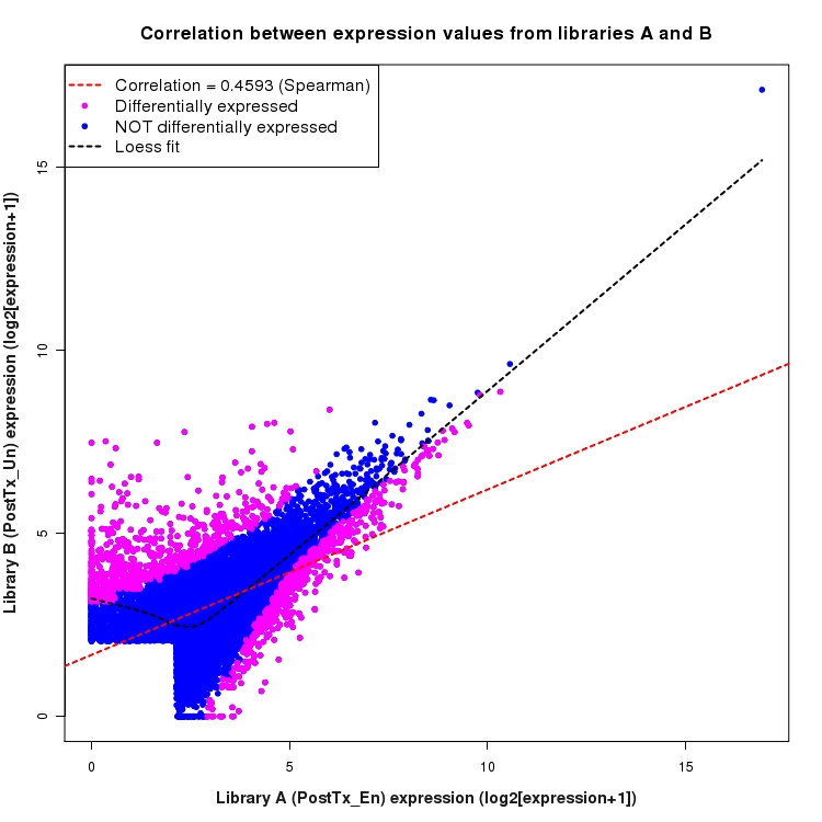 Scatter plot of expression values for comparison: En_vs_Un_PostTx and data type: ActiveIntronRegion