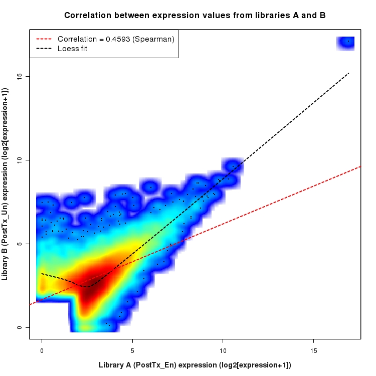 SmoothScatter plot of expression values for comparison: En_vs_Un_PostTx and data type: ActiveIntronRegion
