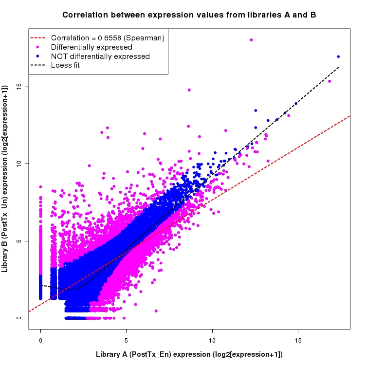 Scatter plot of expression values for comparison: En_vs_Un_PostTx and data type: Boundary