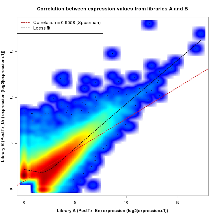 SmoothScatter plot of expression values for comparison: En_vs_Un_PostTx and data type: Boundary