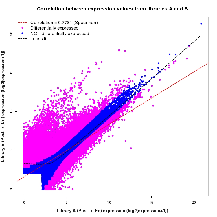 Scatter plot of expression values for comparison: En_vs_Un_PostTx and data type: ExonRegion
