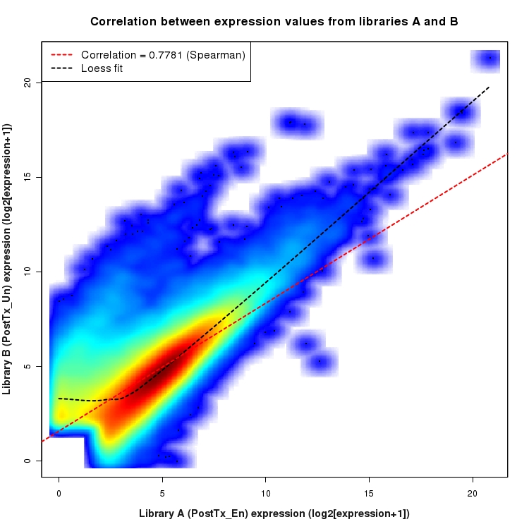 SmoothScatter plot of expression values for comparison: En_vs_Un_PostTx and data type: ExonRegion