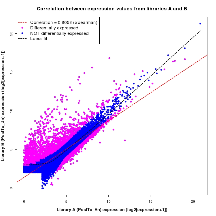 Scatter plot of expression values for comparison: En_vs_Un_PostTx and data type: Gene