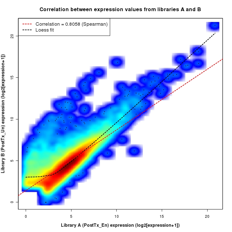 SmoothScatter plot of expression values for comparison: En_vs_Un_PostTx and data type: Gene