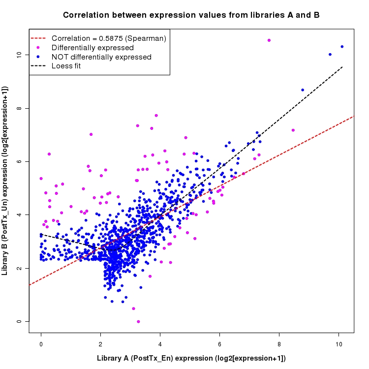Scatter plot of expression values for comparison: En_vs_Un_PostTx and data type: Intergenic