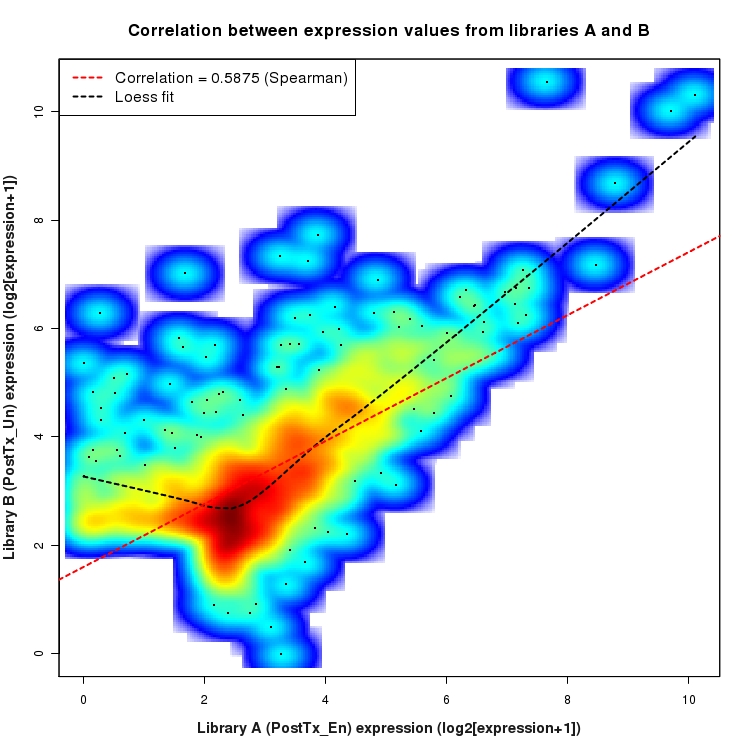 SmoothScatter plot of expression values for comparison: En_vs_Un_PostTx and data type: Intergenic