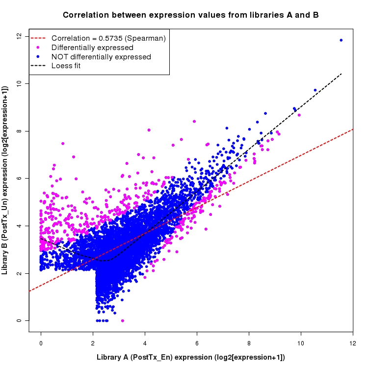 Scatter plot of expression values for comparison: En_vs_Un_PostTx and data type: Intron