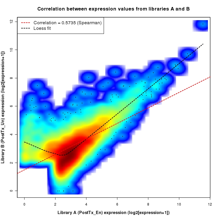 SmoothScatter plot of expression values for comparison: En_vs_Un_PostTx and data type: Intron