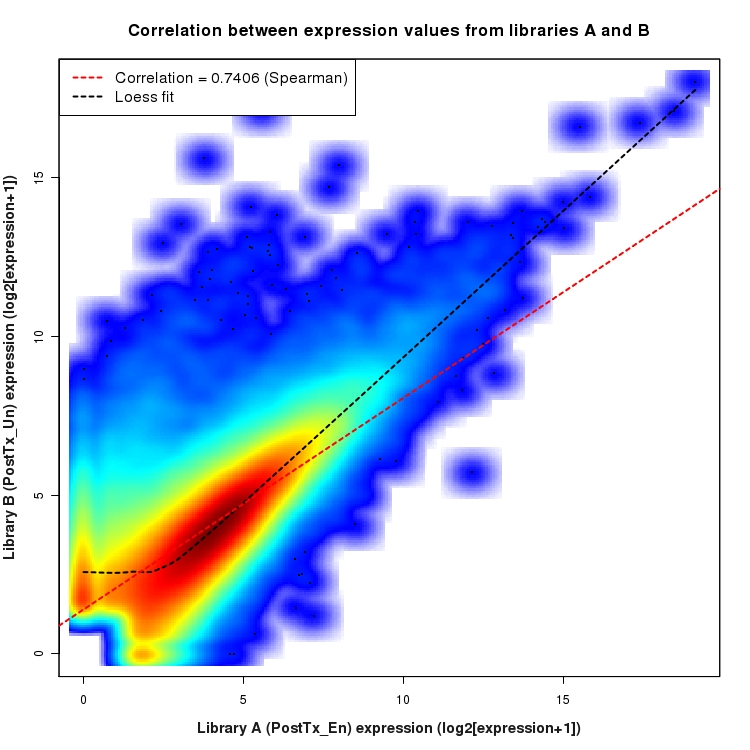 SmoothScatter plot of expression values for comparison: En_vs_Un_PostTx and data type: Junction