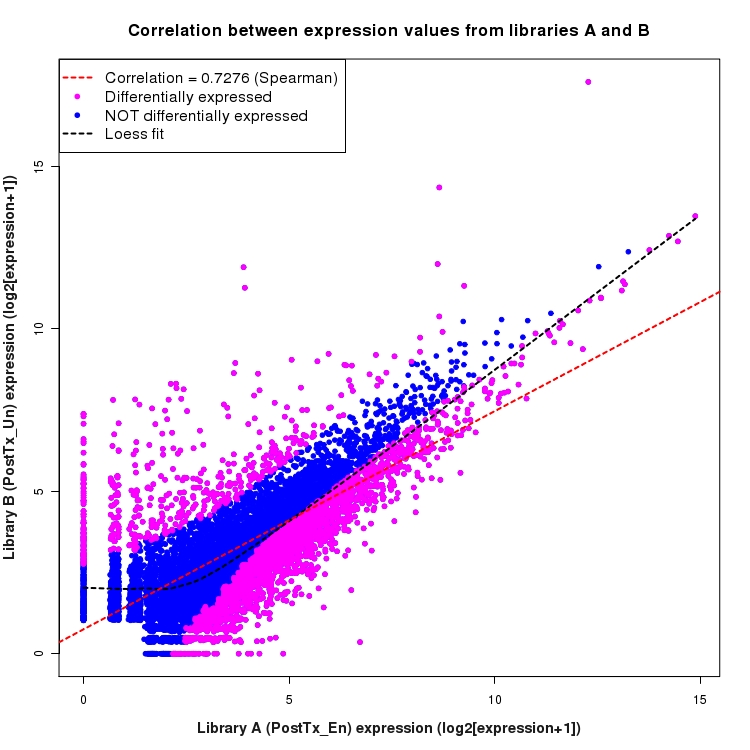 Scatter plot of expression values for comparison: En_vs_Un_PostTx and data type: KnownBoundary