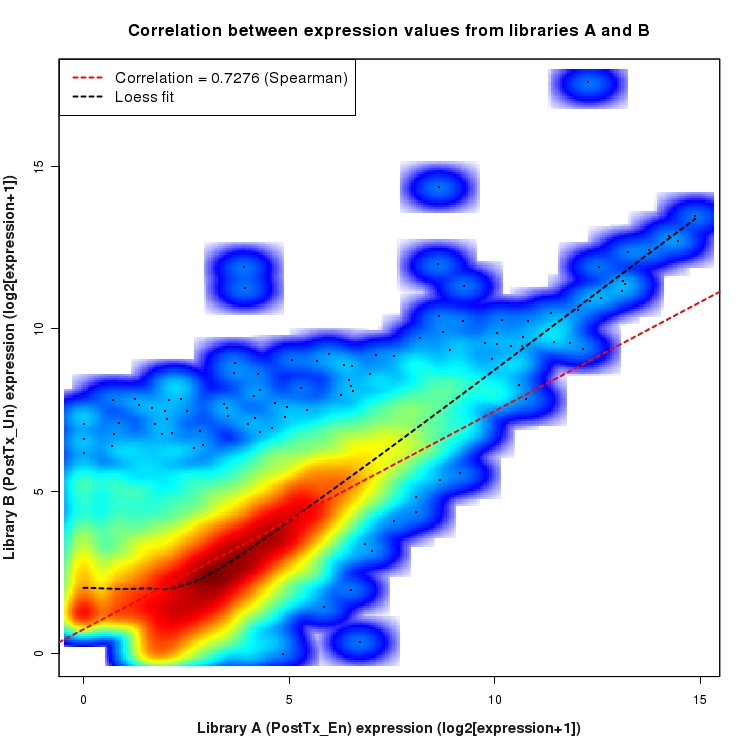 SmoothScatter plot of expression values for comparison: En_vs_Un_PostTx and data type: KnownBoundary