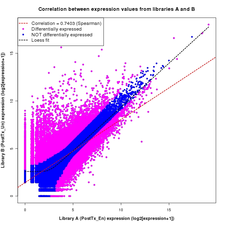 Scatter plot of expression values for comparison: En_vs_Un_PostTx and data type: KnownJunction