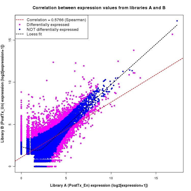 Scatter plot of expression values for comparison: En_vs_Un_PostTx and data type: NovelBoundary