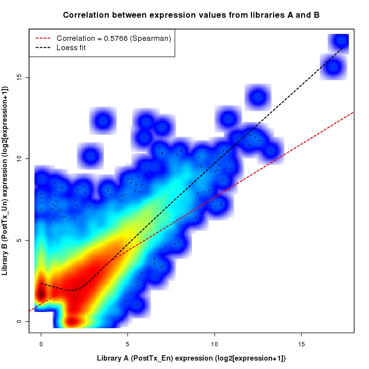 SmoothScatter plot of expression values for comparison: En_vs_Un_PostTx and data type: NovelBoundary