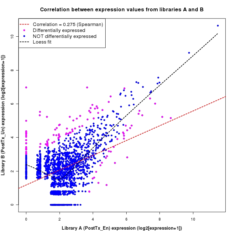 Scatter plot of expression values for comparison: En_vs_Un_PostTx and data type: NovelJunction