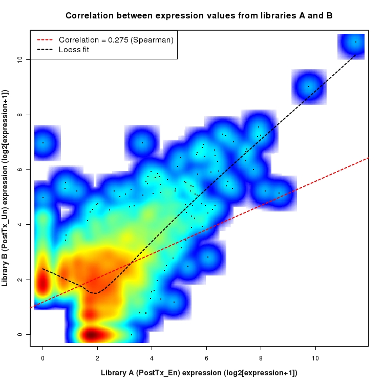 SmoothScatter plot of expression values for comparison: En_vs_Un_PostTx and data type: NovelJunction